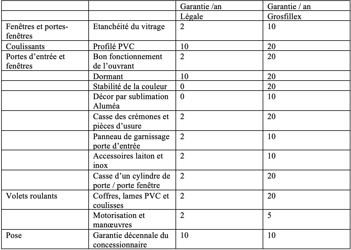 Tableau récapitulatif des garanties produits